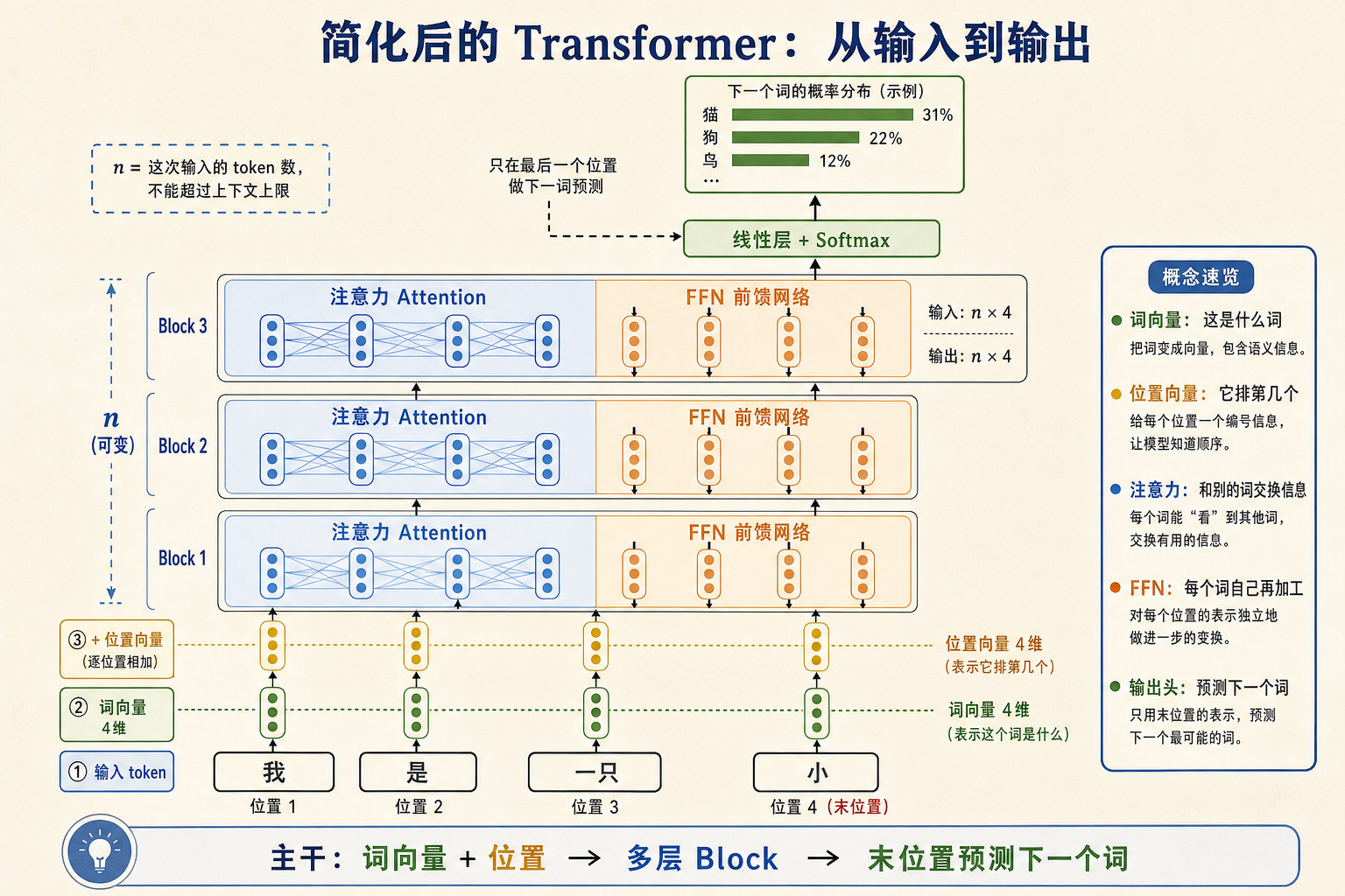 简化后的 Transformer 全结构图:从输入 token 到词向量、位置向量、多层 Attention 和 FFN,再到末位置的下一个词预测